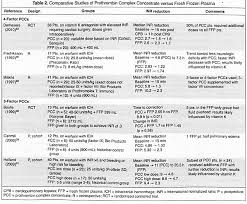Image result for Prothrombin Complex Concentrate