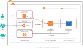 Pin On Cloud Computing