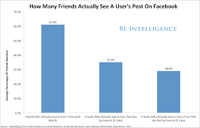 Chart How Many Friends See Your Facebook Posts The