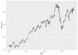 Stay up to date on the latest stock price, chart, news, analysis, fundamentals, trading and investment tools. Https Rpubs Com Tyler Barnard Busstatquiz1