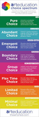 Where Are You On The Choice Spectrum The Art Of Education Art Education Art Classroom Art Lessons Elementary