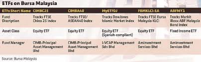 The malaysia government bond 10y is expected to trade at 3.21 percent by the end of this quarter, according to trading economics global macro models. Big Potential In Islamic Etfs