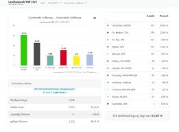 Sonntagsfrage), wahlprognosen sowie informationen rund um die bundestagswahl der bundesrepublik deutschland am 26.09.2021. Wahlen Gemeinde Loffenau