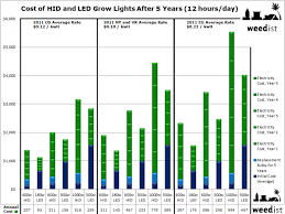 Long Term Costs Of Grow Lights Weedist