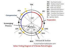 Jcdc110 marine engineering two stroke engines. Timing Diagram For A 2 Marine Engineering Knowledge Facebook