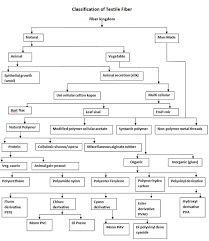 Classification Of Textile Fiber Polytechnic Hub