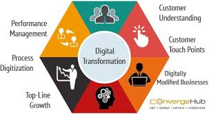 Check spelling or type a new query. What Does Digital Transformation Mean How Digitization Changed Crm