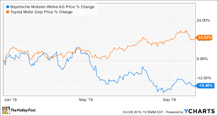 Better Buy Toyota Motor Vs Bmw Ag The Motley Fool