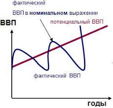 В гипотетической стране ввп равен 8000 млн д.е., тогда как потенциальный составляет 10000 млн д.е. 36 Ekonomicheskij Cikl I Ego Fazy Potencialnyj I Fakticheskij Vvp Prichiny Ekonomicheskih Kolebanij