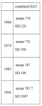 Converting Pre 1995 Sat Scores To Iq Yet Again Pumpkin Person