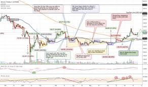 Trader Tonevays Trading Ideas Charts Tradingview