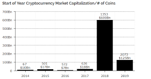 However, the recent bull run within the market has resulted in a new record of $836 billion per data from coinmarketcap. 15 4 Billion Of New Cryptocurrency Value Was Created During 2018 Club Laura
