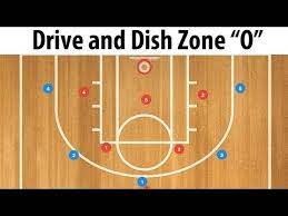 Drive And Dish Offense Vs 2 3 Zone Simple 5 Out Youtube Basketball Plays Basketball Drills Youth Basketball