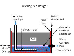Check spelling or type a new query. Wicking Bed Construction How To Build A Self Watering Wicking Bed Deep Green Permaculture