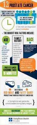 In fact, most people don't even know what it does. 12 Things To Know About Prostate Cancer Infographic
