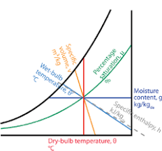 Module 9 The Basic Psychrometric Processes Cibse Journal