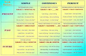 Tenses Review Chart Charts Ideas Tenses Chart English