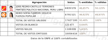Elecciones Presidenciales Peruanas 2021 Segunda Vuelta Al 100 Elecciones De Igual A Igual