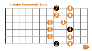 A Pentatonic Scale Guitar Lesson You Cannot Miss Acoustic Life