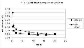 Result Of The Comparison To The National Torque Standard At