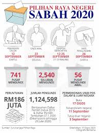 Politik, pengundi dan faktor melayu/bumiputera: Prn Sabah Pada 26 September