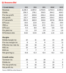The products range include surimi, fishmeal, shrimp and seafood products. Ql Resources 1hfy16 Earnings Buoyed By Marine Products The Edge Markets