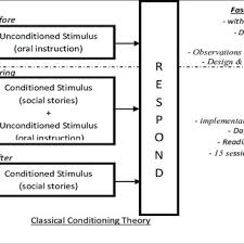 Bagi memperbetulkan semula isu berkenaan, ibu bapa boleh menggunakan pengikat kepala atau topi. Pdf Tantrum Behavior Modification For Autistic Student At Secondary School Using Social Stories Technique