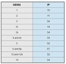 Nema And Ip Rating Part 2 Chipkin Automation Systems