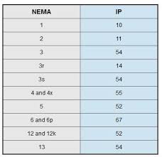 nema and ip rating part 2 chipkin automation systems