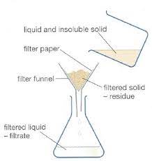 Skim off, sieve or filter the solution to separate the sawdust. Why Can We Use The Filtration Process To Separate The Mixture Of Sand And Salt Quora