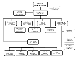 15 specific distribution center organizational chart