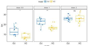 Add P Values And Significance Levels To Ggplots P Value Significance Data Visualization