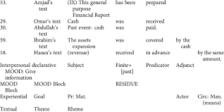 Passive voice might be appropriate, however, if you are trying to emphasize the object of the sentence (example: Examples Of Passive Voice Clauses In The Participants Texts Download Table