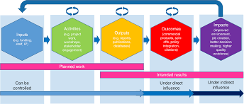 engaging with research impact assessment for an