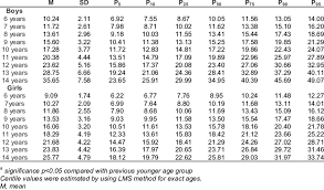 Physical Fitness Centile Values By Sex And Age In Macedonian