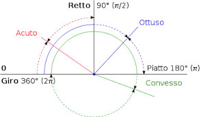 L'unità di misura dell'angolo è un angolo che corrisponde alla trecentosessantesima (360) parte dell'angolo giro e si chiama grado. Angolo Wikipedia