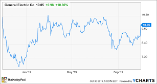 Ge Stock Soars 11 As The Turnaround Gains Momentum The