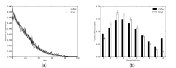 Synthetic Population Dynamics