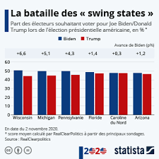 Graphique Les Etats Qui Penchent Du Cote Democrate Statista