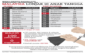 Sejak awal gerakan politik di malaysia memang bercirikan politik identitas. Bernama Malaysia Lonjak Ke Kedudukan 51 Dalam Indeks Persepsi Rasuah