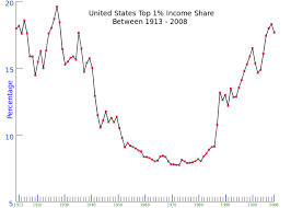 Us Tax Brackets Spread For The Past 100 Years And The