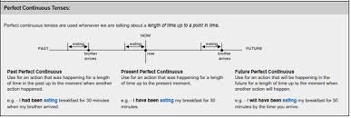 Verb Tense Timelines