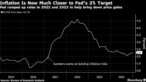 Summers Sees Biggest Inflation-Breakout Risk Since 2021 Errors