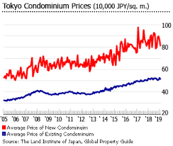 Investment Analysis Of Japanese Real Estate Market