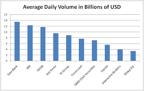 Largest Forex Brokers By Volume In 2016 Fair Reporters Forex Brokers Trading Brokers Forex