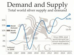 Demand And Supply Bullion Management Group Inc Bmg