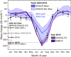 Her mother was the head of the intelligence agency g.o.o.d. Return To Rapid Ice Loss In Greenland And Record Loss In 2019 Detected By The Grace Fo Satellites Communications Earth Environment