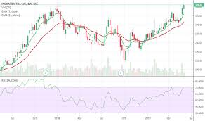 igl stock price and chart nse igl tradingview