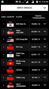 Japan's kento momota remains on top in the men's singles game with the danes viktor. Badminton World Ranking Arti Sameterdem Com Tr