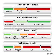 Cholesterol Chart In Mmol L Units Of Measure Buy This